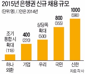 은행들, 올해 1000명 이상 더 뽑는다