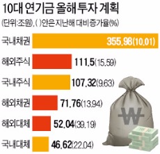 [단독/마켓인사이트] 10대 연기금 '저금리 탈출'…올 해외투자 38조 늘린다