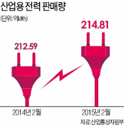 제조업 2분기 BSI 1년 만에 최고치…경기회복 기대감 커졌다