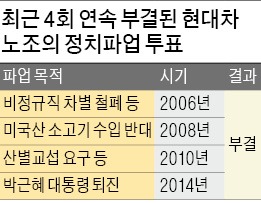 현대차·금속노조, 31일 파업 찬반투표