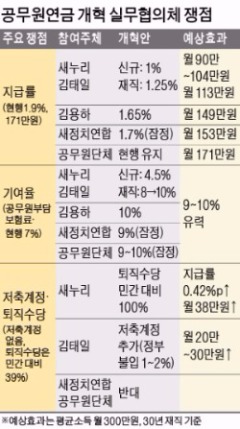 [공무원연금 개혁 '재시동'] "실무협의체 공전 막으려면 야·노조도 자체안 들고와야"