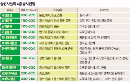 봄, Spring처럼 튀어오를까…증권사 11곳 증시 전망