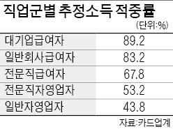 자영업 카지노 엘에이 한도 줄인다