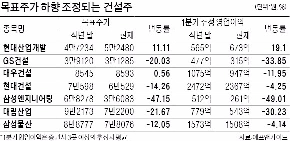 "건설주 1분기 실적 확인하고 가자"