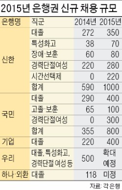 은행들, 올해 1000명 이상 더 뽑는다