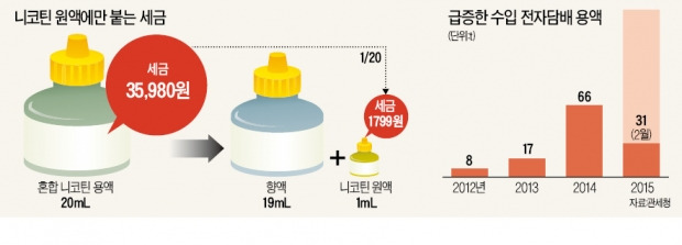 정부, 탈세 의혹 전자담배店 첫 전수 조사