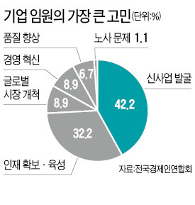 CEO "제1 고민은 新사업 발굴"