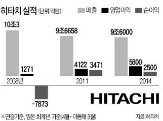 ['혁신' 되찾은 日기업 더 강해졌다] 10조원 적자→2조 순이익…히타치의 기적 일군 '트리플 혁신'