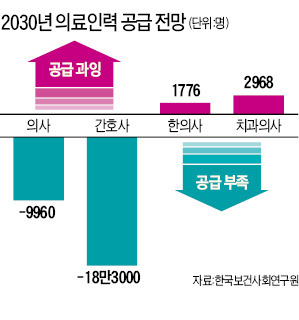 15년 뒤 의사 1만명 모자란다