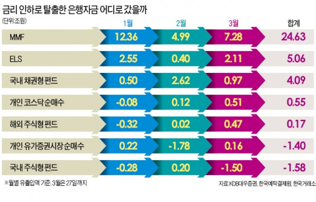 전(錢)의 대이동…주식시장, 환승지냐 종착지냐