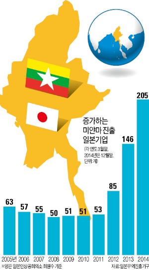 '잠 깨는' 미얀마 파고드는 일본 