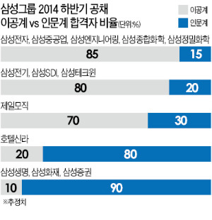 [JOB 삼성 입사시험 가이드] 이공계 대세라지만…인문계 많이 뽑는 삼성계열사도 있다