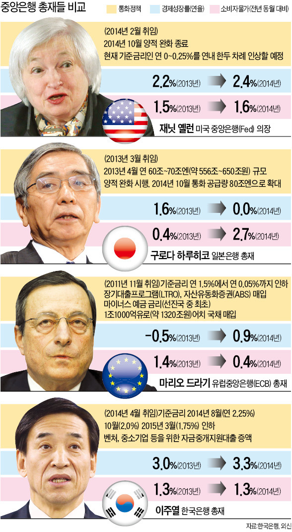 [이주열 총재의 '10년 같았던 1년'] 경기부양 총대 멘 드라기·구로다 vs '경기-구조개혁' 고뇌한 이주열