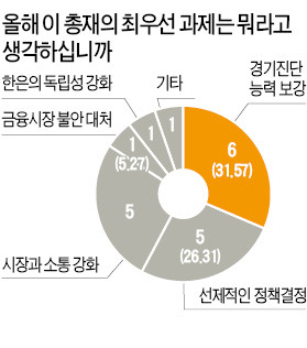 [이주열 총재의 '10년 같았던 1년'] "한은, 금리 방향성 시장과 소통해야"