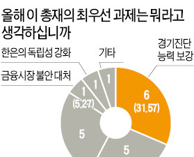  "한은, 금리 방향성 시장과 소통해야"