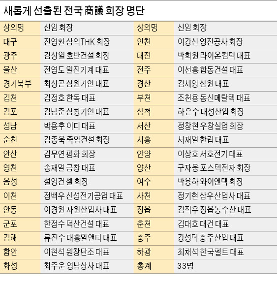 지역 상의(商議)에 부는 '변화' 바람…50곳 중 33곳 새 수장