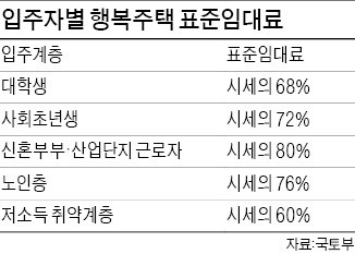 행복주택 임대료 차등화…대학생, 시세의 68%…노인은 76%