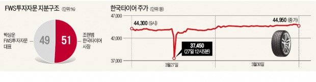 [마켓인사이트] FWS투자자문, 선물투자 잘못했다가…한국타이어 200억 반대매매 당했다
