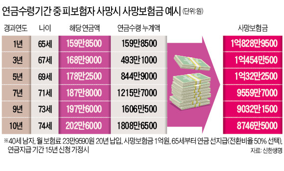 종신보험 사망보험금으로 '노후 대비' 한다