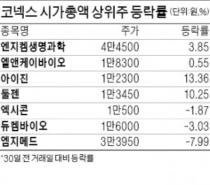 코넥스도 대세는 헬스케어株