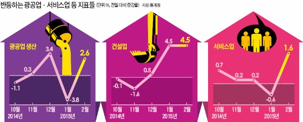 [세월호 이전 수준 회복한 경기] 부동산·주식시장 호조에 요우커 효과까지…생산·소비 반등