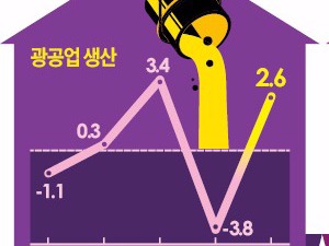  부동산·주식시장 호조에 요우커 효과까지…생산·소비 반등