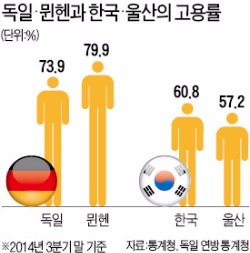 일자리 넘치는 뮌헨 vs 고용 없는 울산