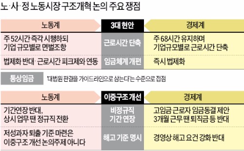 노동시장 개혁 협상 결국 시한 넘겼지만…노·사·정, 이르면 1일 대타협 가능성