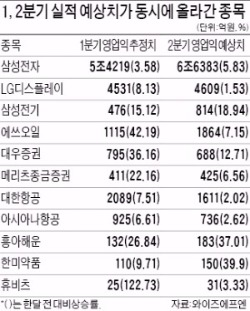 1·2분기 연속 실적 좋을 유망주