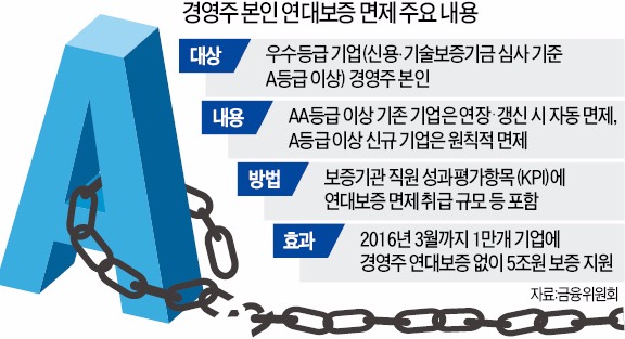 우수중기인 연대보증 면제…연 1만개사 혜택