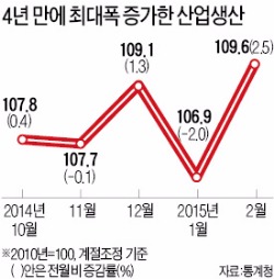 실물경기 '세월호' 이전 수준 회복