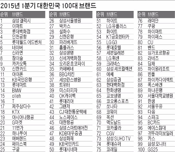 대한항공·카카오톡, 브랜드 가치 '뚝'