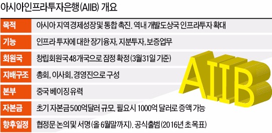 AIIB 48국 참여…6월까지 지분율 협상