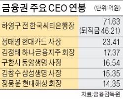 [등기임원 2014년 연봉 공개] 정태영 현대카드 사장 두 곳서 23억 받아 1위