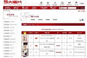 빅스 '보이즈 레코드' 대만 주간 차트 1위 등극