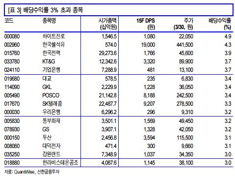 "4월엔 배당株 담아라…저금리 유망 투자처"-신한투자