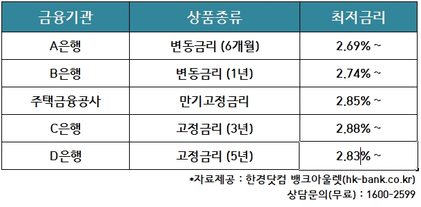 안심전환대출 포기, 주택 아파트담보대출 금리비교 사이트 문의 빗발쳐