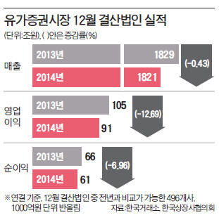[12월결산 상장사 2014년 실적] 상장사, 매출액 영업이익률 5% '턱걸이'