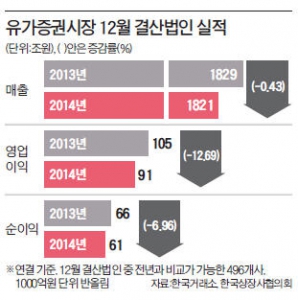  상장사, 매출액 영업이익률 5% '턱걸이'