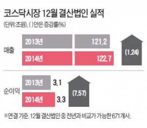  건설·IT업종 실적개선 돋보여…동양시멘트·위메이드 '선전'