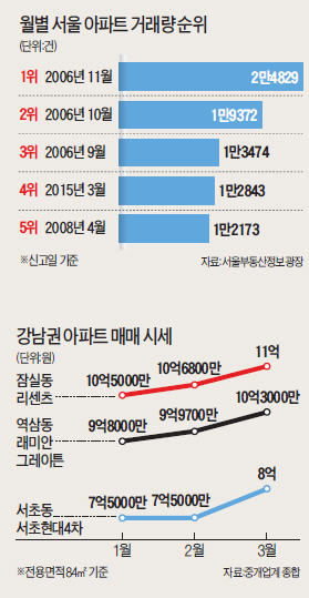 아파트 거래 '2006년 호황기' 수준