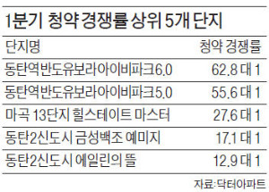 청약도 후끈…수도권 '1순위 마감' 작년보다 확 늘어