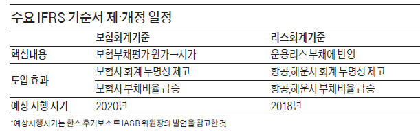 "2020년 새 회계기준 도입 땐 자본잠식"…보험업계, IASB 위원장에 '기준 완화' 요청