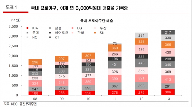 자료제공= KBO, 유진투자증권