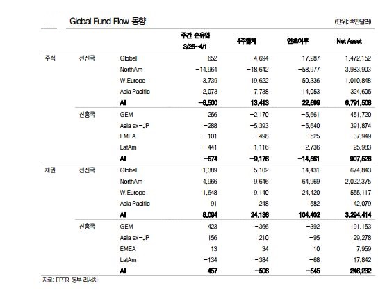 [초점]글로벌 유동성 亞증시 '정조준'…외국인 복귀할까