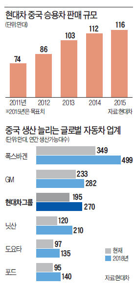 현대車, 中 창저우에 4공장 착공…年 270만대 생산체제 구축