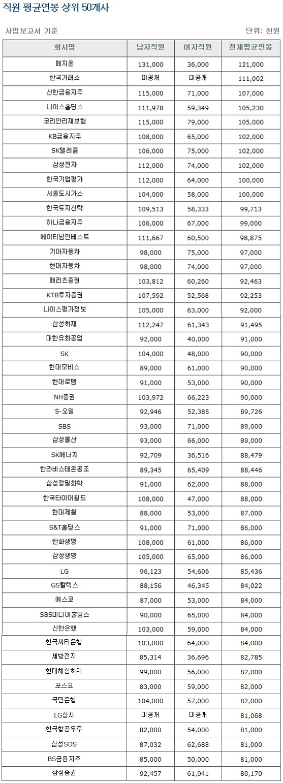 억대 연봉 '신의 직장', 코스닥사 메지온 1위·2위 거래소 