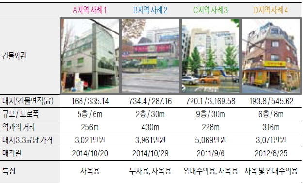 내방역 인근 중소형 빌딩 실거래 사례 및 추천매물