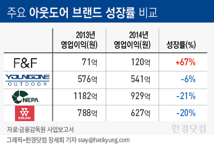 아웃도어업체 'F&F'의 재발견…'디스커버리' 성공 비결은?