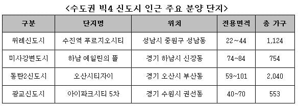 '빅4 신도시' 인프라 공유하면서 저렴한 아파트는?